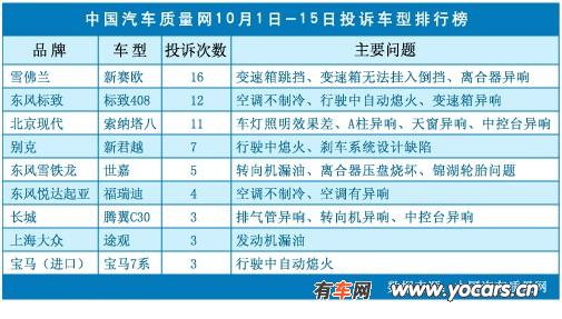 中国汽车质量网10月上半月投诉车型排行榜 - 今
