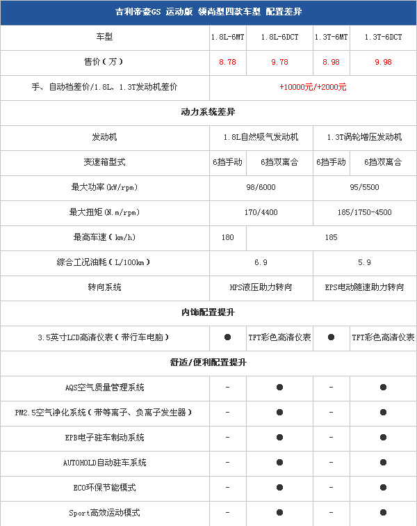 两个版本共11款车型 吉利帝豪gs购车手册(二)